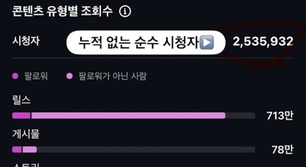 인스타그램 인사이트 캡처 — 시청자 2,535,932명, 누적 없는 순수 시청자